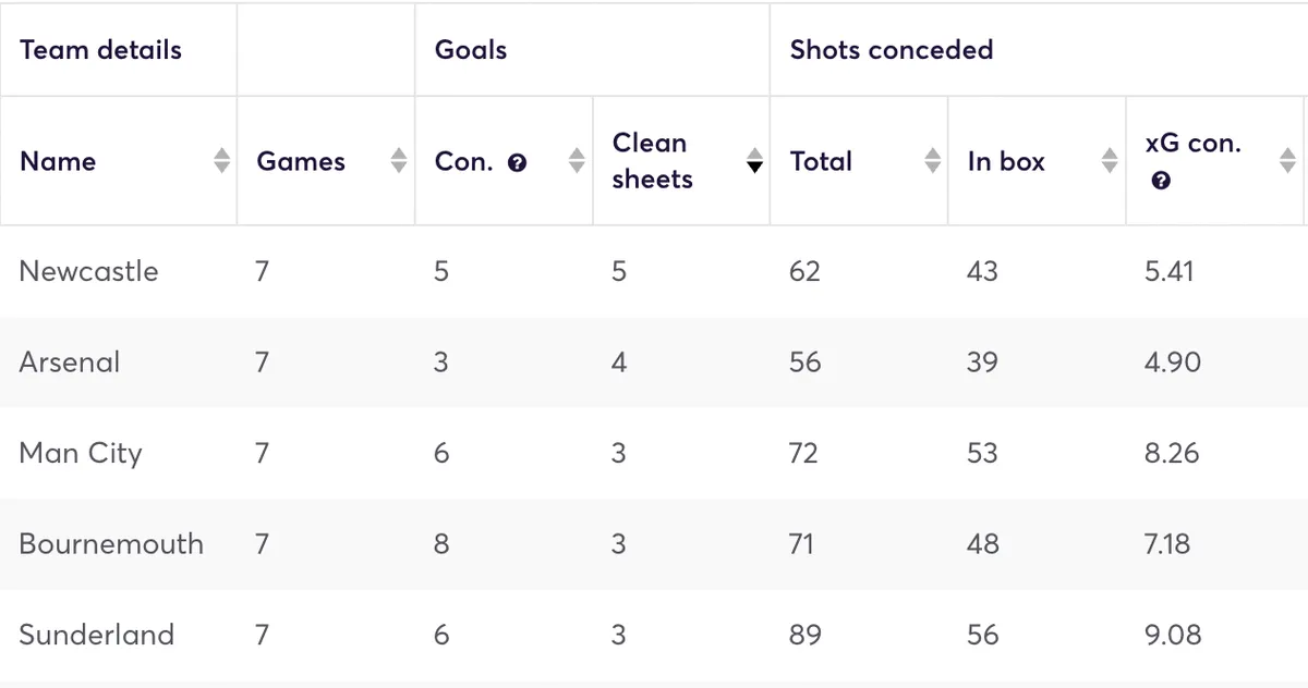 Premier League defensive stats for the 2025/26 season