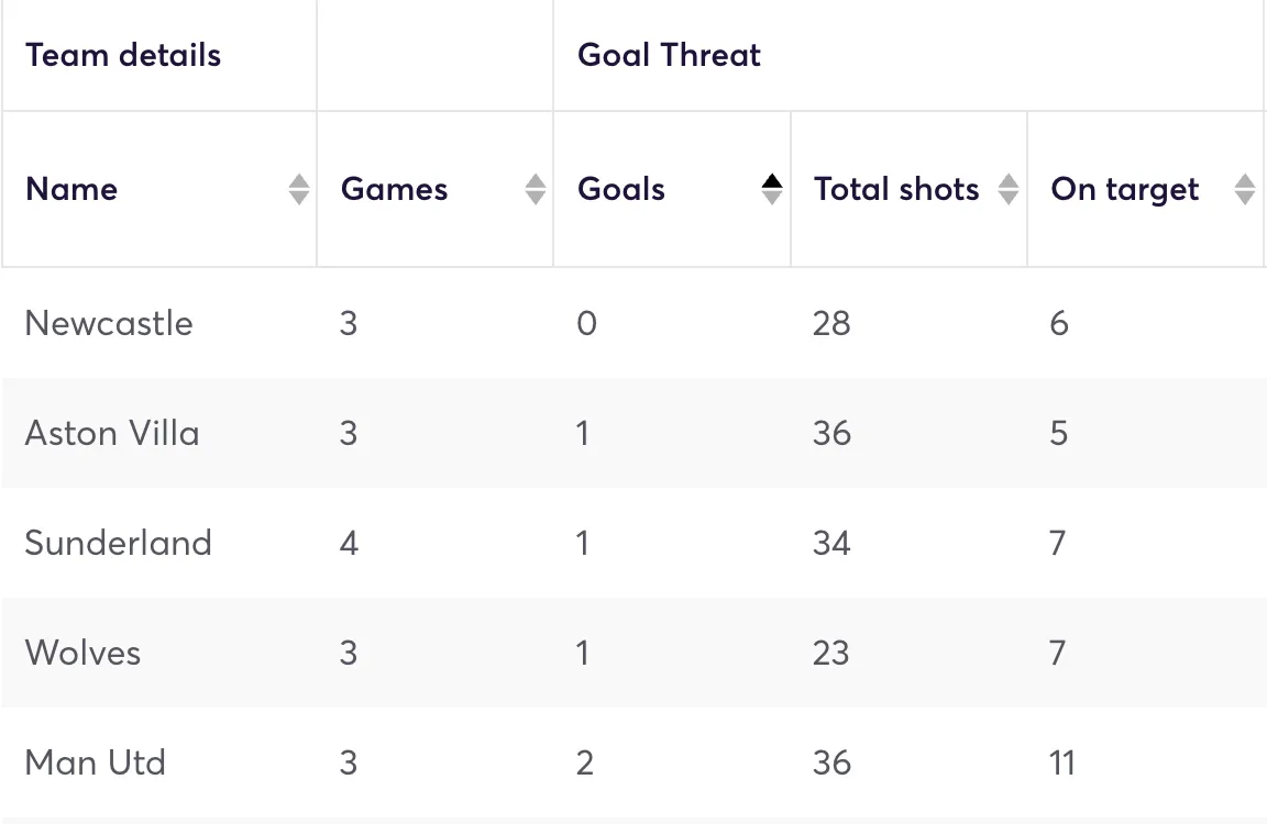 Premier League teams ranked by away goals scored