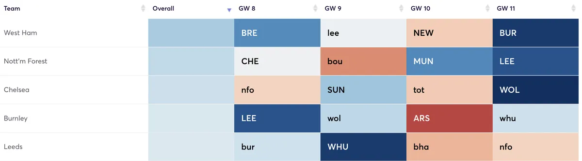 Premier League fixtures ranked by best attacking potential