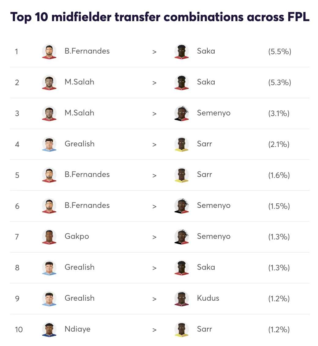 Top 10 midfielder transfer combinations for FPL Gameweek 8