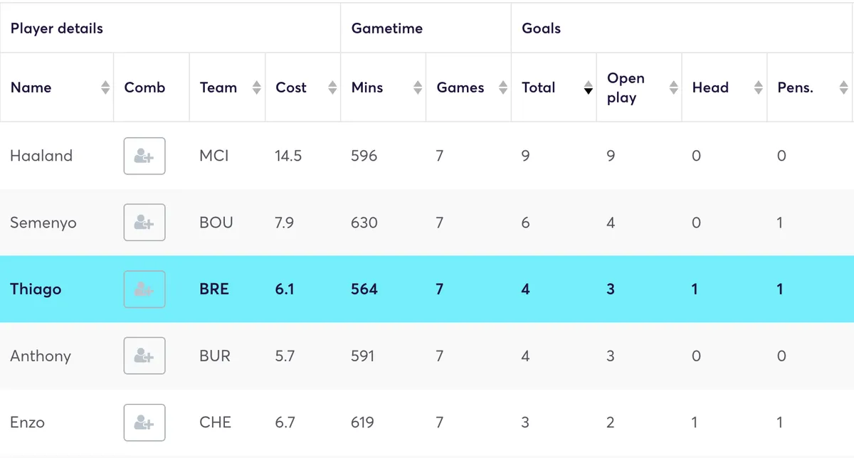 Premier League top scorers of goals