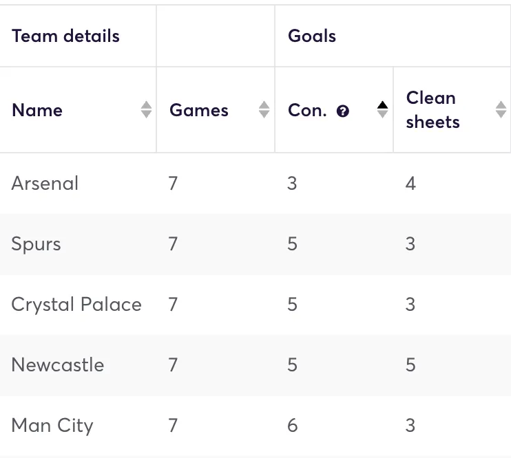 Premier League clubs ranked by goals conceded in the 2025/26 season
