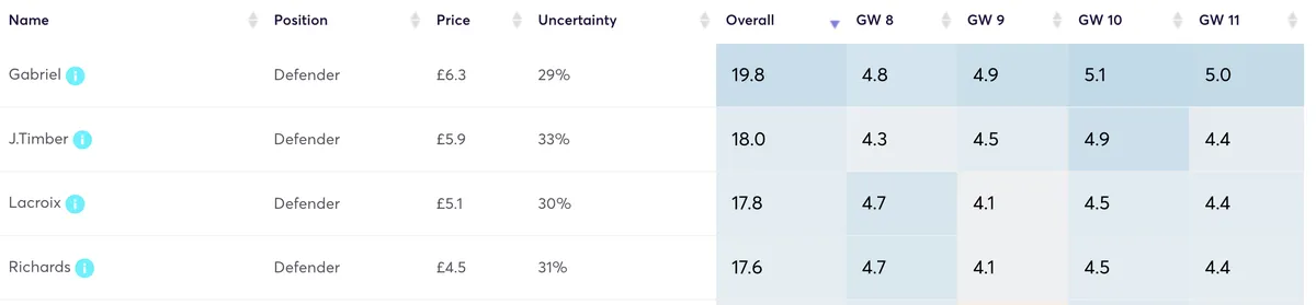 Defenders ranked for predicted points in the next four Gameweeks