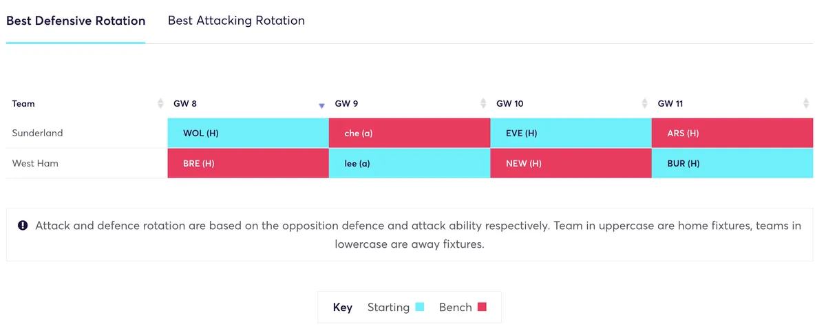 Budget defender rotation for FPL