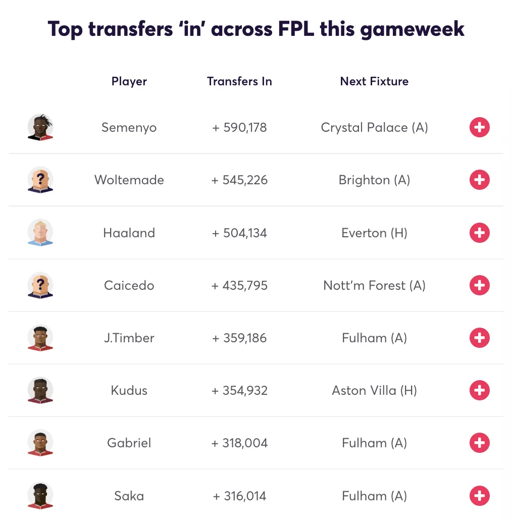 Fantasy Premier League Gameweek 8 – Top transferred-in FPL players including Semenyo, Woltemade, Haaland, Caicedo, Timber, Kudus, Gabriel, and Saka from the Transfer Analytics tool.