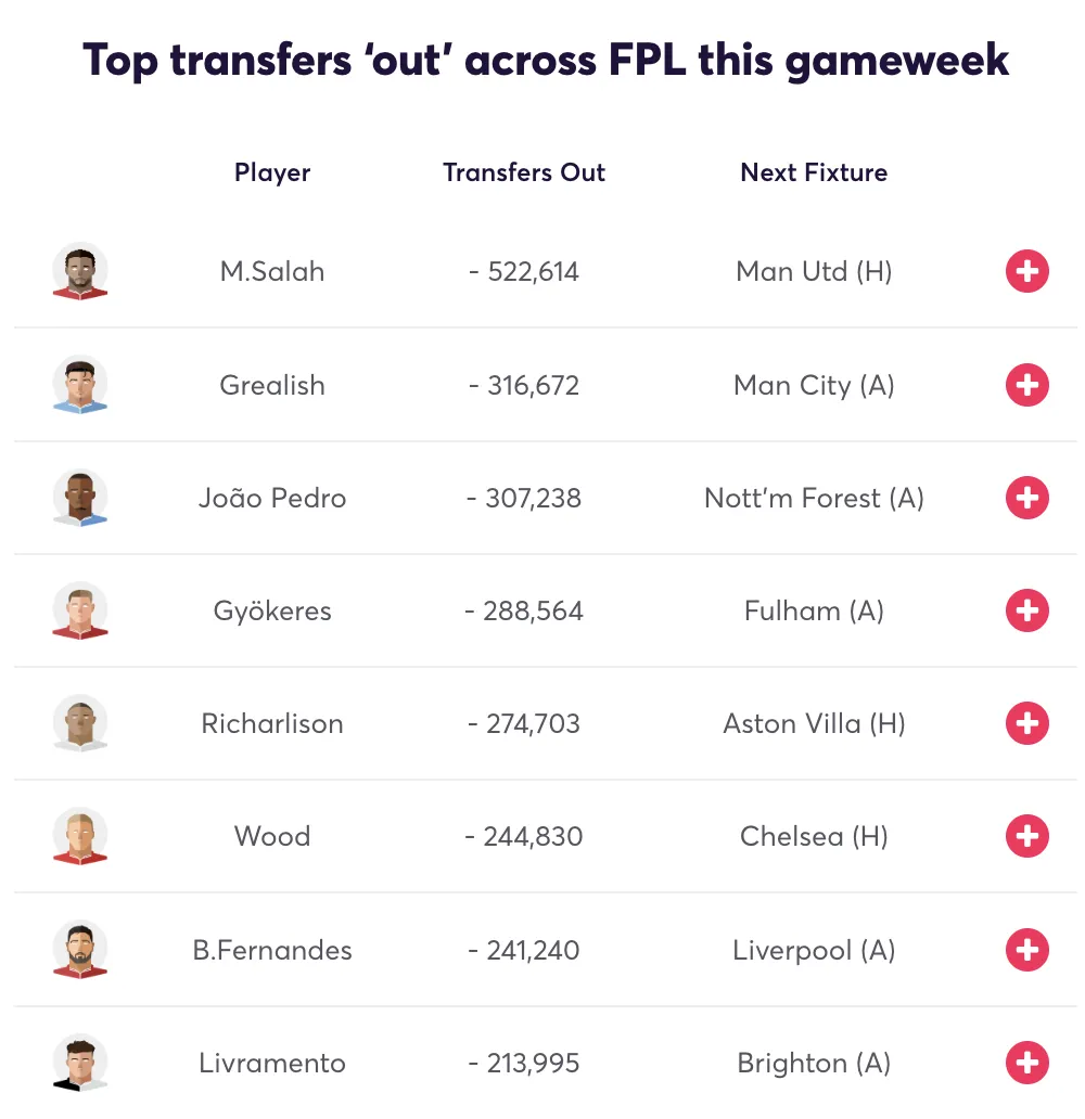 Fantasy Premier League Gameweek 8 – Top transferred-out FPL players including Salah, Grealish, João Pedro, Gyökeres, Richarlison, Wood, and Bruno Fernandes, as shown in the Transfer Analytics tool.