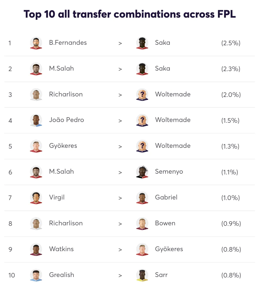 Table showing Fernandes → Saka as the most popular FPL transfer for Gameweek 8.