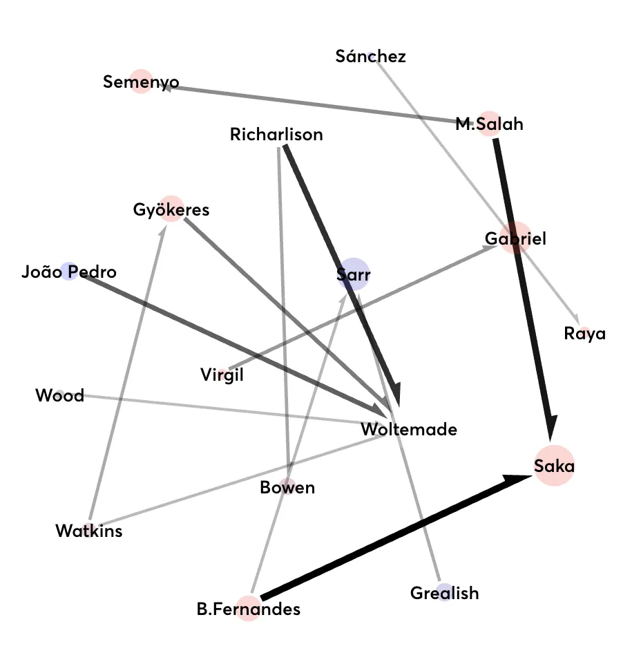 Visual map showing top FPL transfer flows for Gameweek 8, with thickest links highlighting Fernandes → Saka, Richarlison → Woltemade, and Grealish → Sarr.