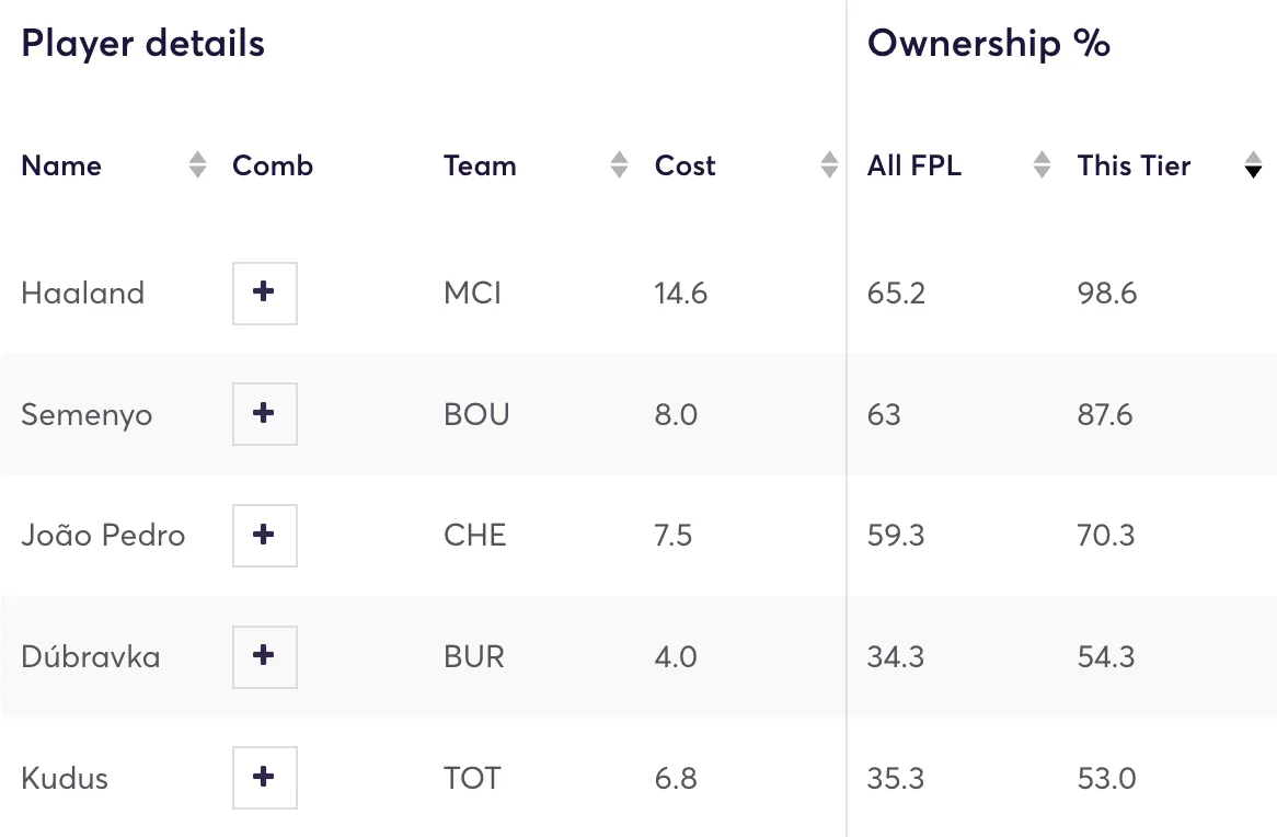 Most owned players in Fantasy Premier League