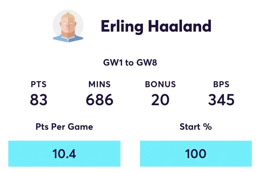 Haaland stats for Fantasy Premier League