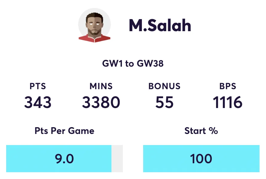 Salah FPL stats from the 2024/25 season