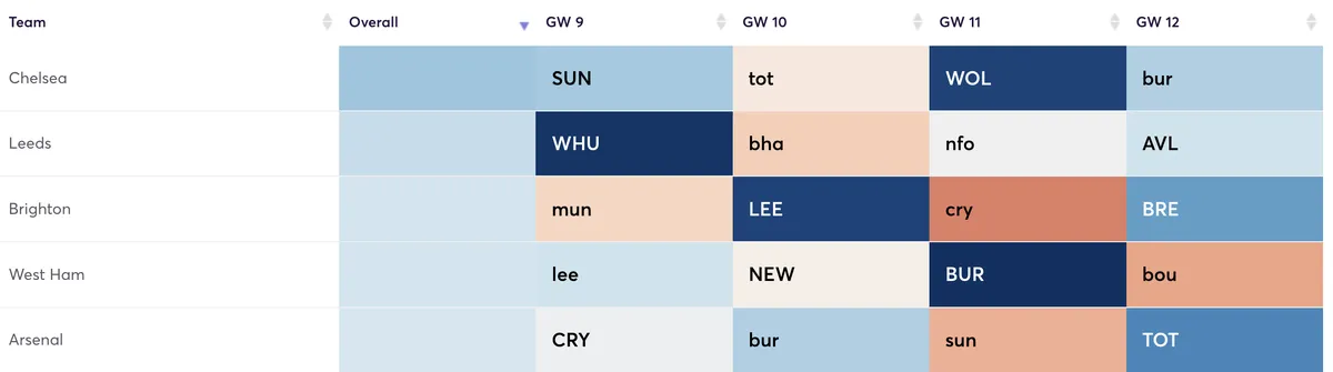 Premier League fixtures ranked by attacking difficulty for the next four Gameweeks