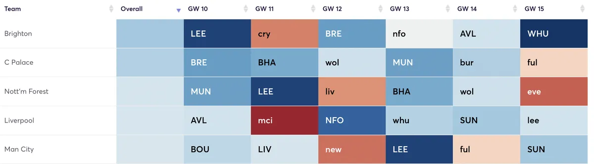 Premier League fixtures for Gameweek 10 onwards ranked by attacking difficulty