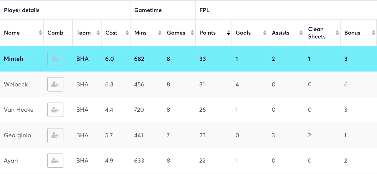Brighton players&#x27; FPL stats