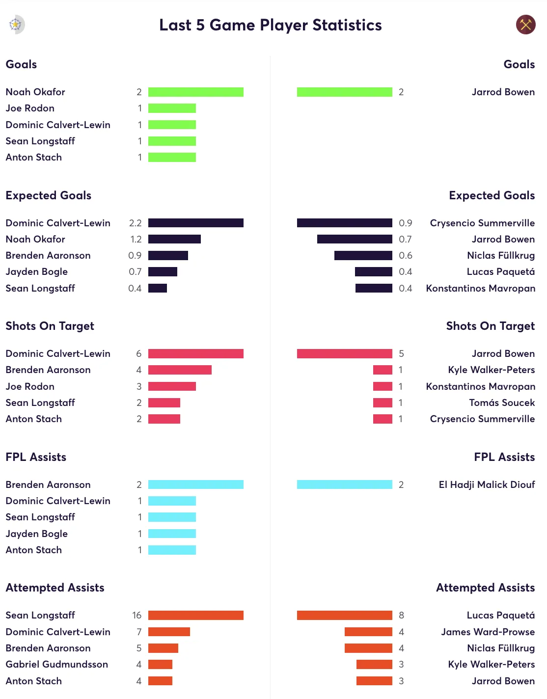 Leeds vs West Ham stats for the last 5 games