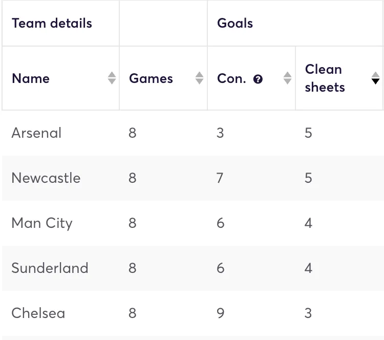 Premier League clubs ranked by clean sheets