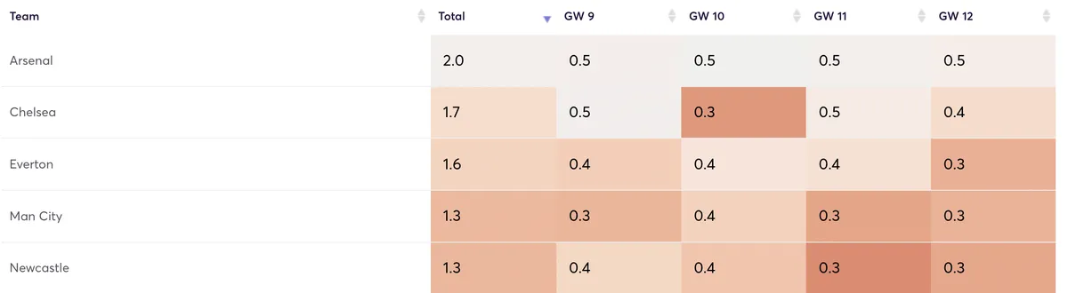 Projected clean sheets for the next four Gameweeks