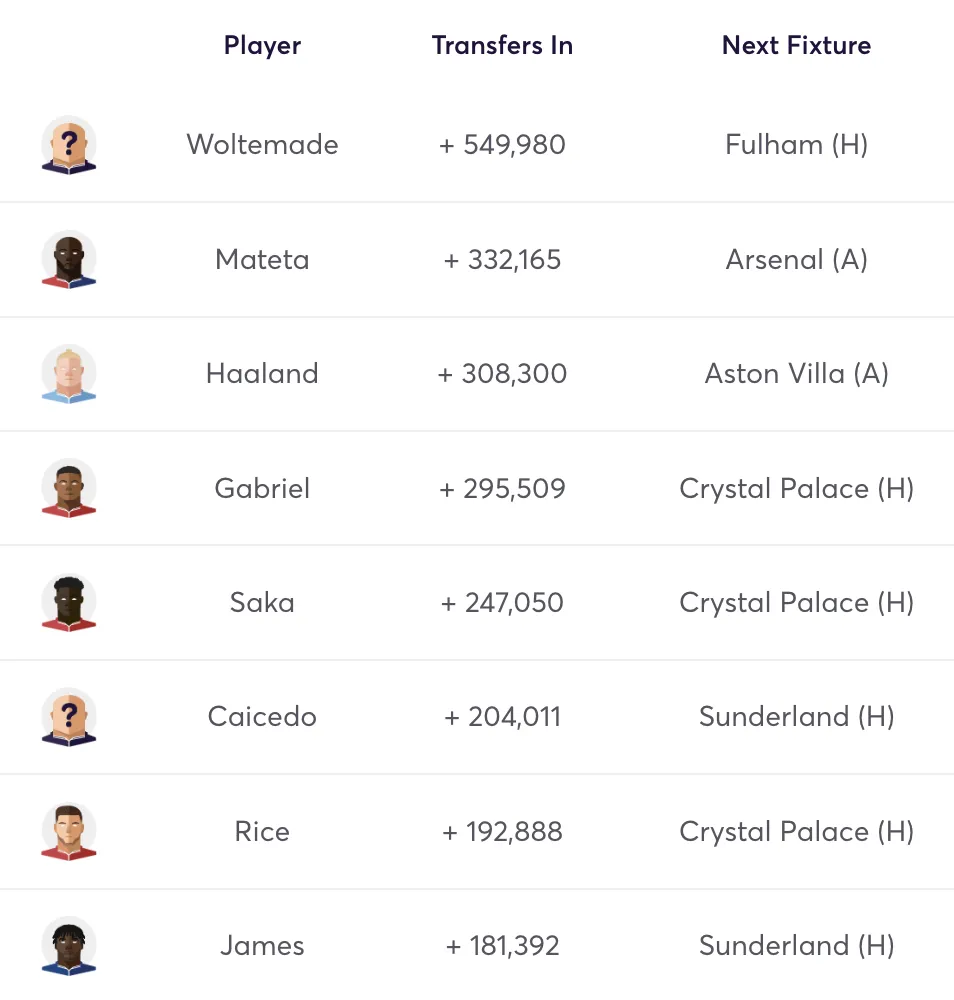 Top 10 transfers in for FPL Gameweek 9