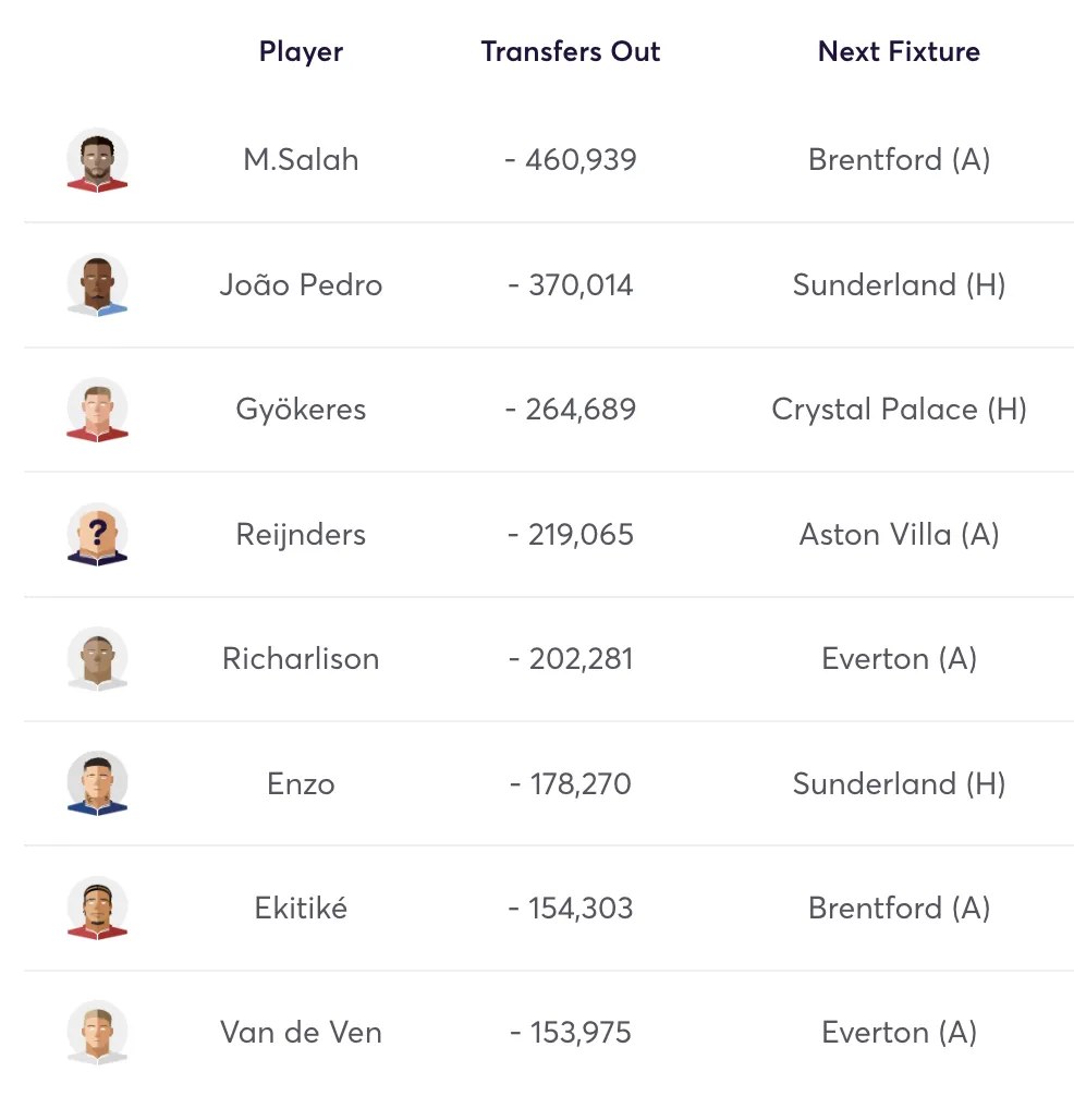 Most sold players before FPL Gameweek 9