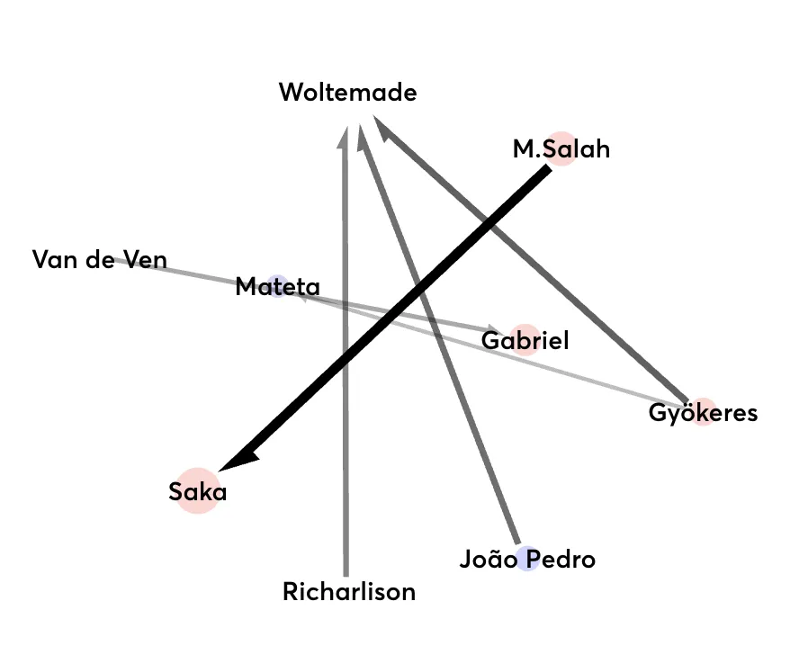 Transfer flow diagram for FPL Gameweek 9