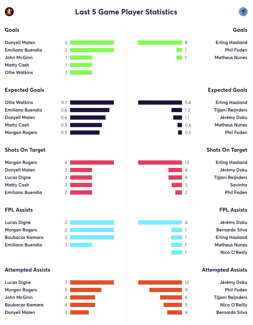 Aston Villa vs Man City stats from the last 5 games