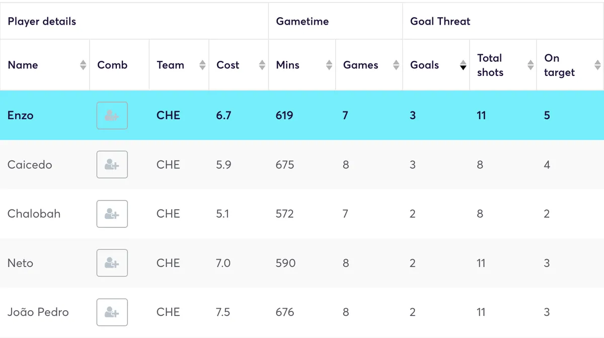 Chelsea players ranked by goals scored