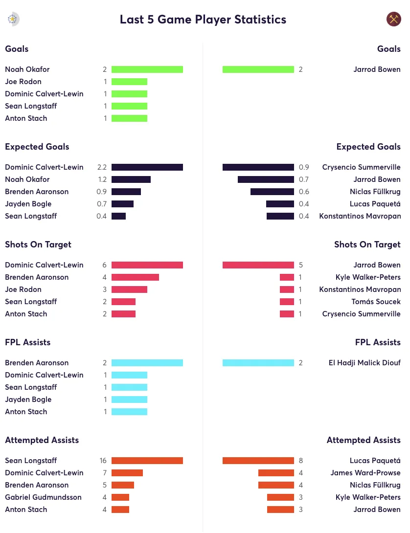 Stats for Leeds vs West Ham over their last 5 games