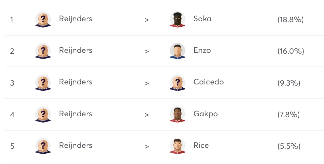 Most popular Reijnders replacements for FPL Gameweek 9