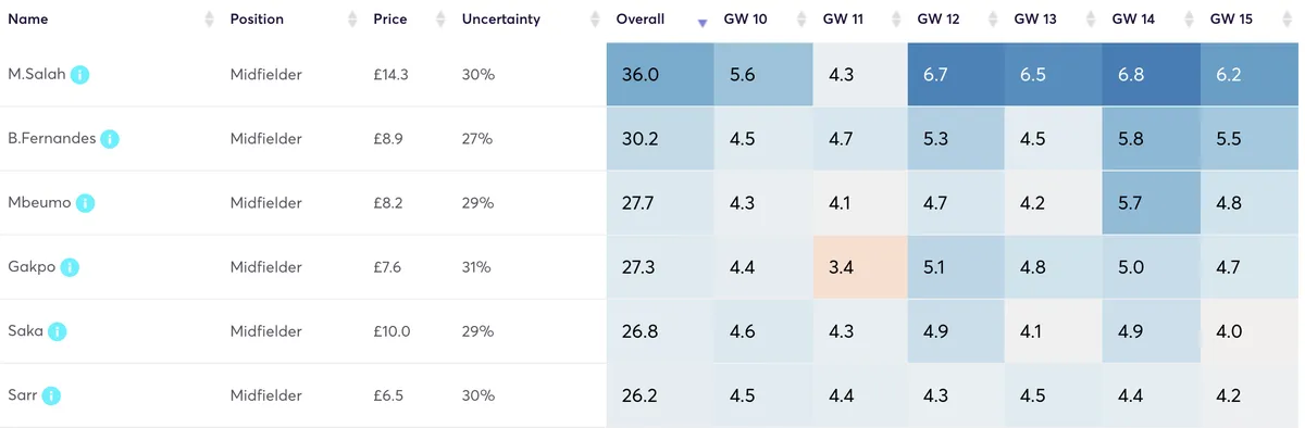 Midfielders predicted FPL points for the next 5 Gameweeks