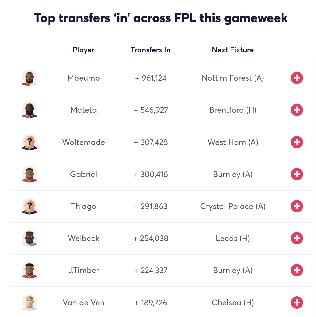Top transfers in for FPL Gameweek 10