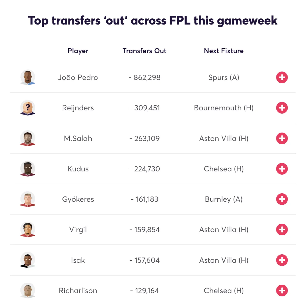 Most sold players for FPL Gameweek 10