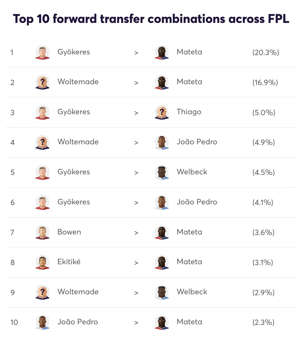 Top 10 forward transfer combintaions