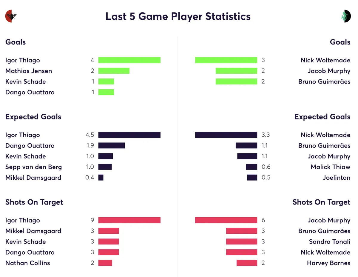 Brentford vs Newcastle stats from the last 5 games
