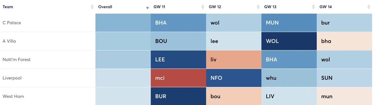 Premier League clubs ranked by attacking difficulty for fixtures in the nex four Gameweeks