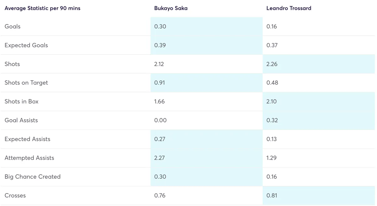 Saka vs Trossard attacking stats per 90 minutes