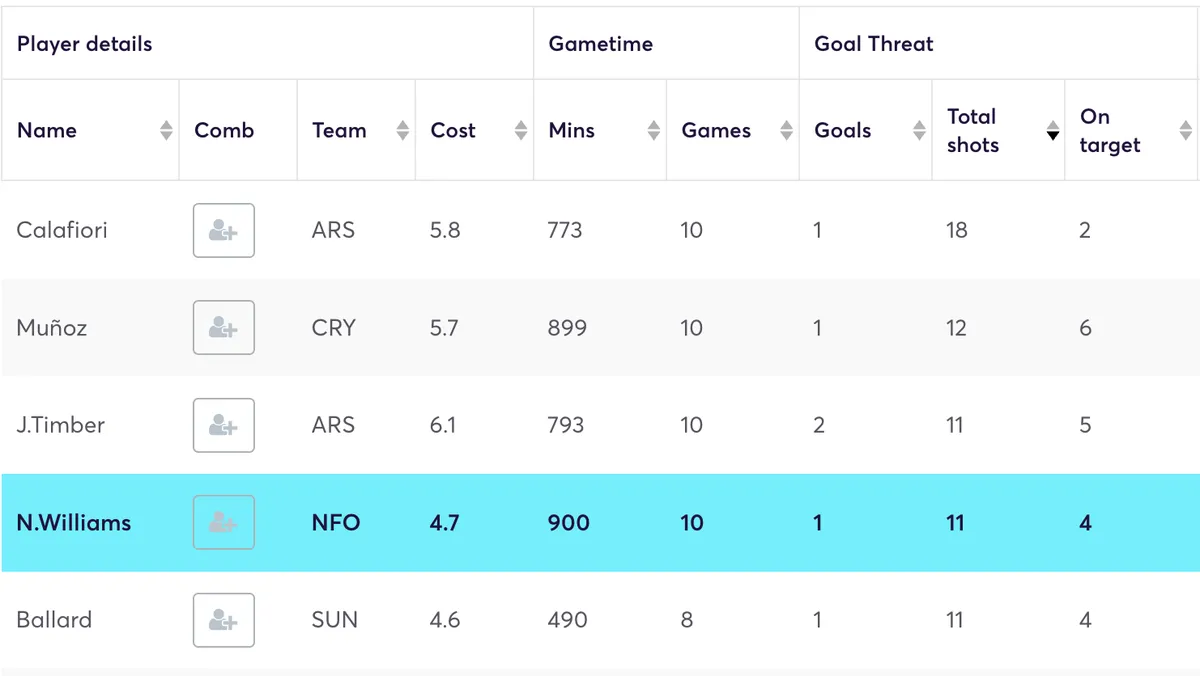Premier League defenders ranked by total shots taken