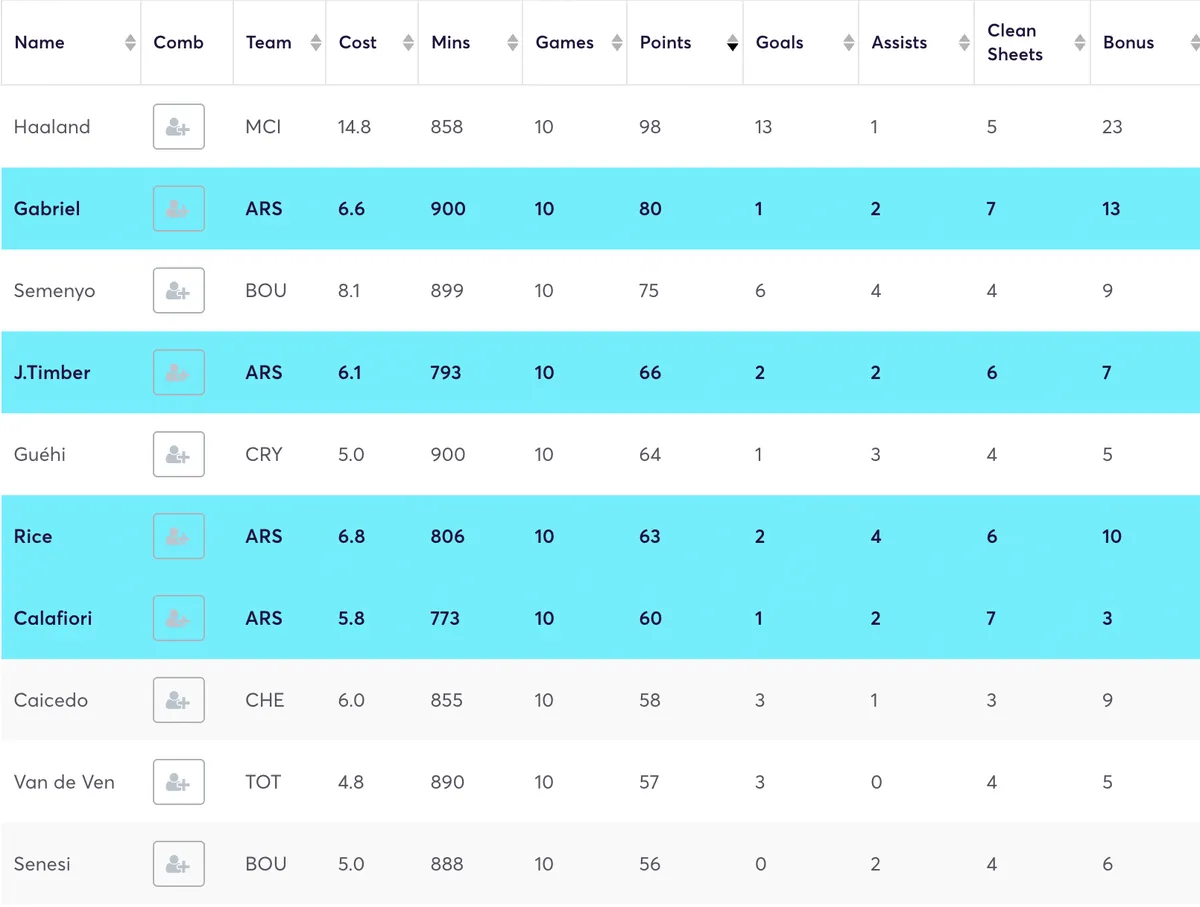 Top 10 FPL points scorers so far in the 2025/26 season