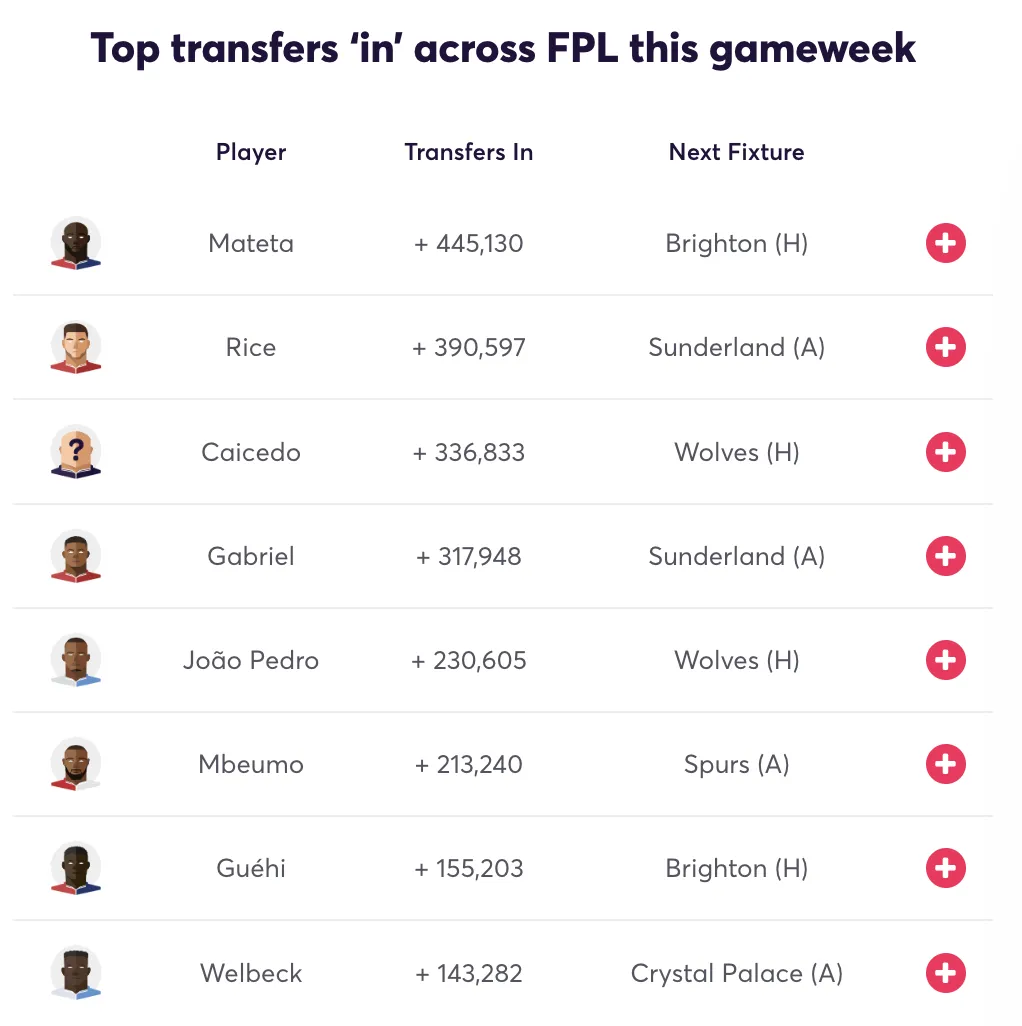 Top 10 transfers in for FPL Gameweek 11