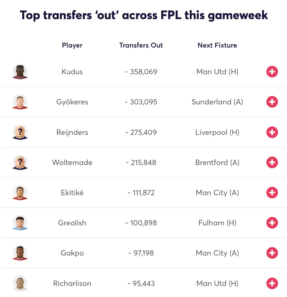 Top 10 most sold players before FPL Gameweek 11