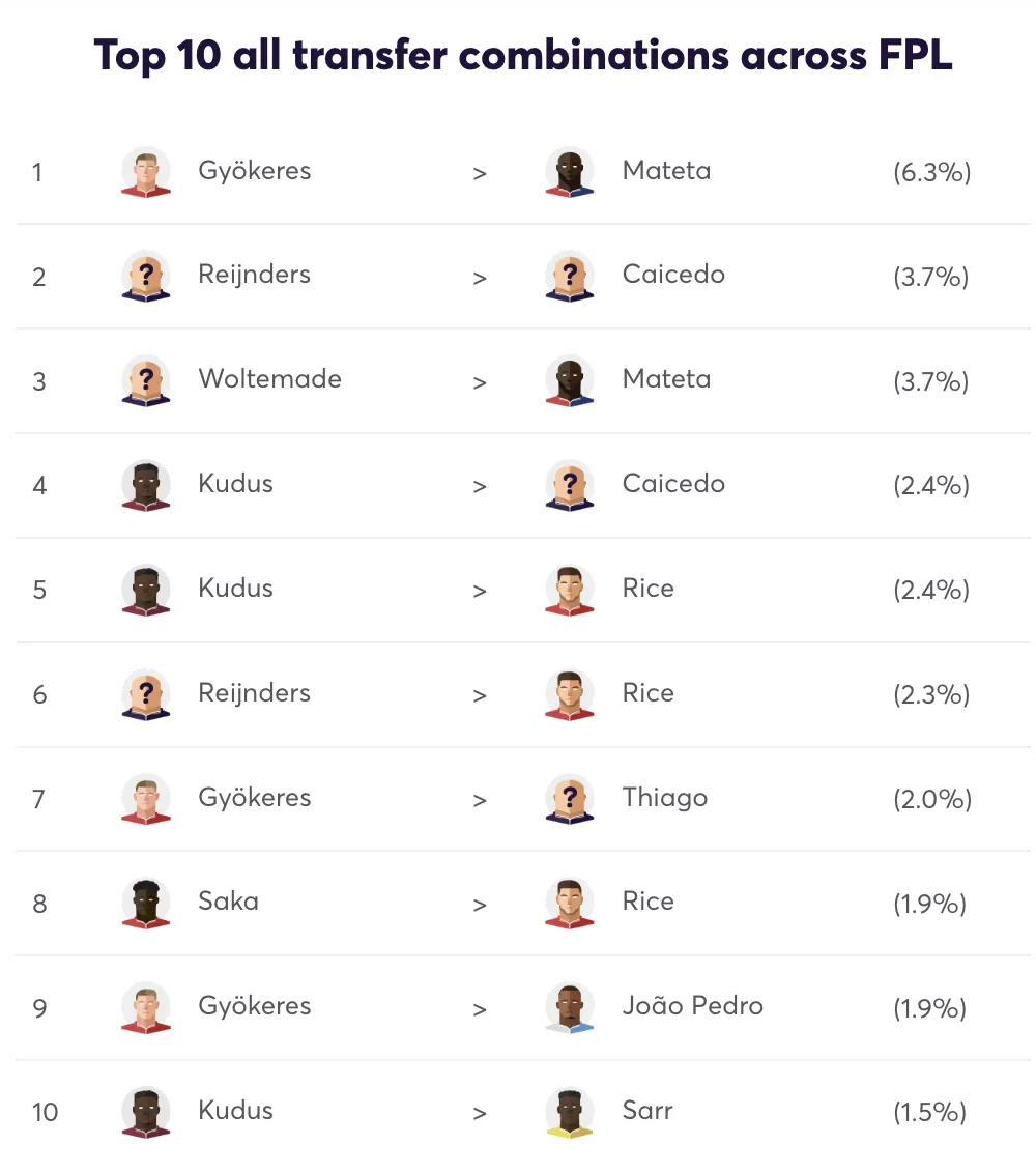 Top 10 FPL transfer combinations for Gameweek 11