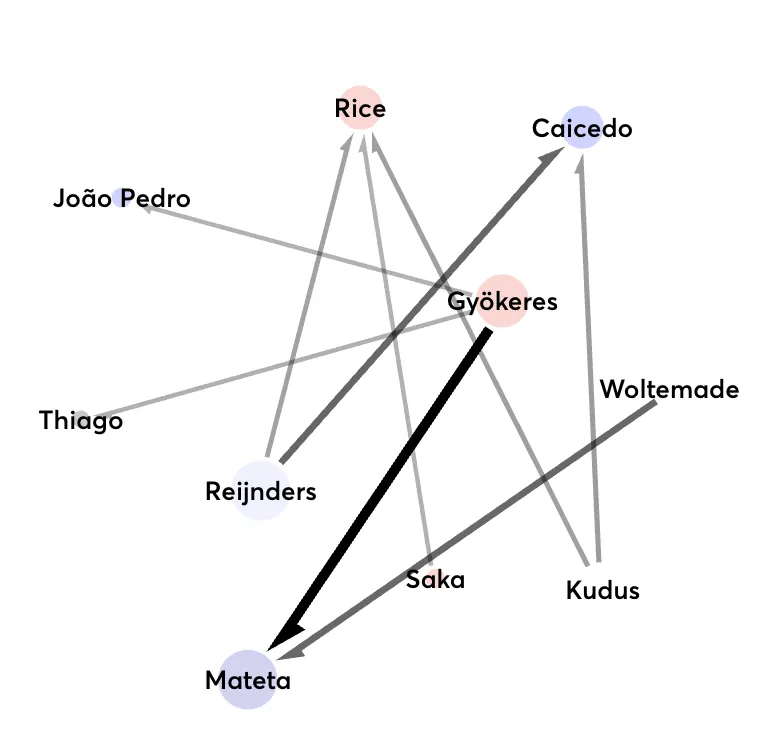 This image visualises transfer flow — e.g. Gyökeres ➡ Mateta, Reijnders ➡ Caicedo, Kudus ➡ Rice.