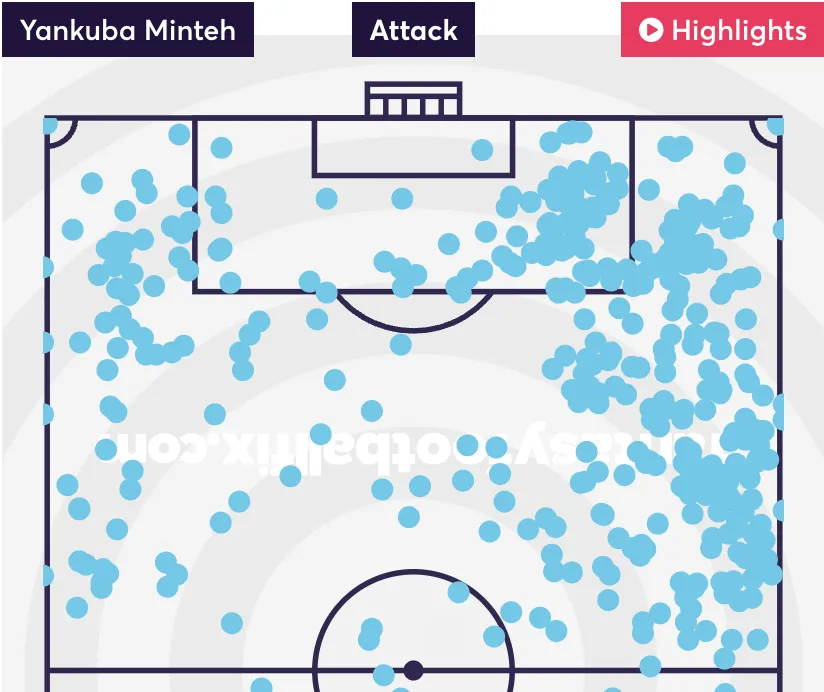 Minteh touch map for the 2025/26 season