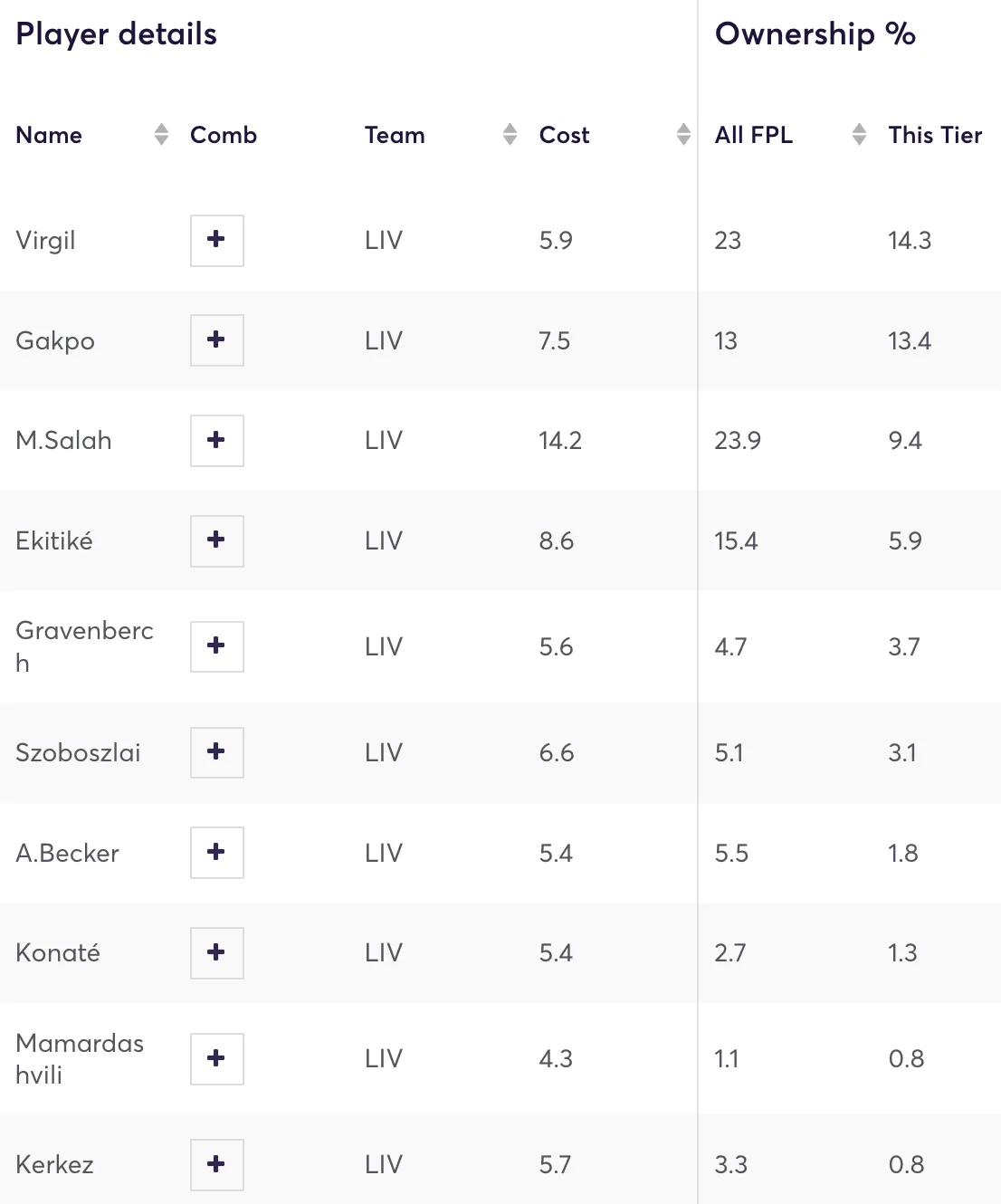 Top 10 most owned Liverpool players by the top 1 million FPL managers