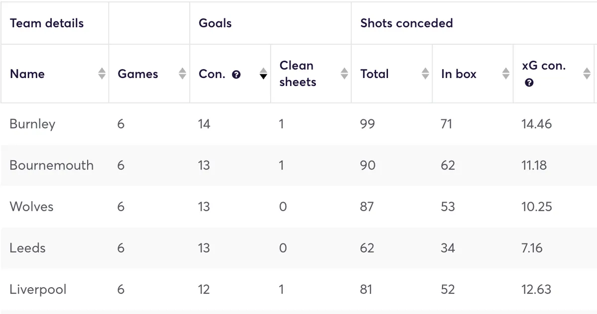 Premier League clubs ranked by goals conceded in the last six games