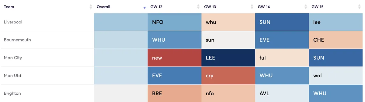 Premier League fixtures ranked by defensive difficulty for the next four Gameweeks