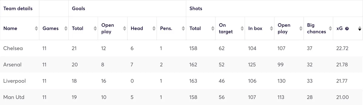 Premier League clubs ranked by expected goals