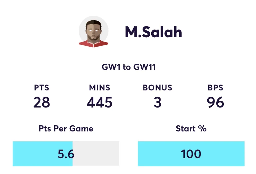 Mo Salah FPL stats in home games