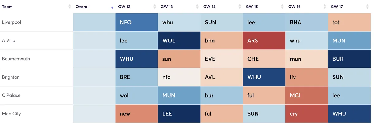 Premier League clubs ranked by attacking difficulty fixttures