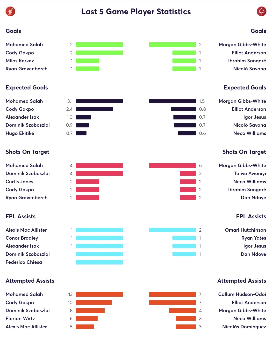 Liverpool vs Forest stats for the last 5 games