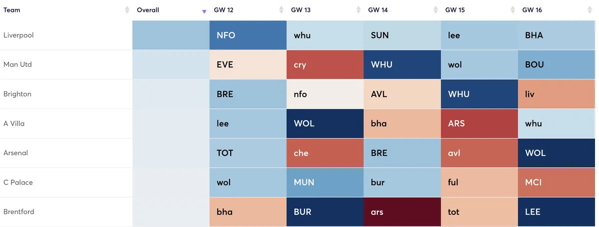 Premier League fixtures ranked by attacking difficulty